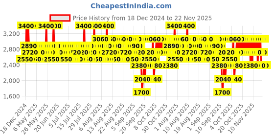 myntra.com Elizabeth Arden Unisex Eight Hour Cream Intensive Moisturising Body Treatment 200 ml elizabeth arden Price History Graph from 18 Dec 2024 to 22 Nov 2025