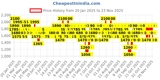 myntra.com Elizabeth Arden Unisex Eight Hour Cream Skin Protectant 50 ml elizabeth arden Price History Graph from 20 Jan 2025 to 23 Nov 2025
