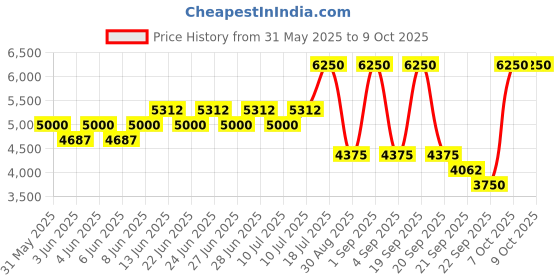 myntra.com Elizabeth Arden Unisex PREVAGE Clinical Lash + Brow Enhancing Serum 4 ml elizabeth arden Price History Graph from 31 May 2025 to 8 Oct 2025