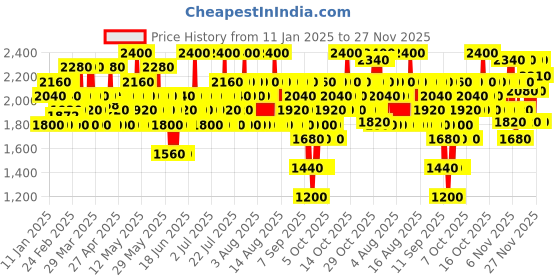 myntra.com Elizabeth Arden Unisex Visible Difference Skin Balancing Exfoliating Cleanser 125 ml elizabeth arden Price History Graph from 11 Jan 2025 to 27 Nov 2025