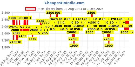 myntra.com Elizabeth Arden Visible Difference Peel & Reveal Revitalizing Mask - 125 ml elizabeth arden Price History Graph from 28 Aug 2024 to 30 Nov 2025
