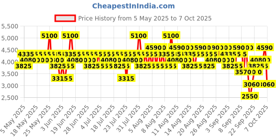 myntra.com Elizabeth Arden Visible Difference Replenishing HydraGel Complex - 75 ml elizabeth arden Price History Graph from 5 May 2025 to 6 Oct 2025