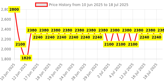 myntra.com Elizabeth Arden Visible Difference Soft Foaming Cleanser with Algae & Glycerin - 150 ml elizabeth arden Price History Graph from 10 Jun 2025 to 16 Jul 2025