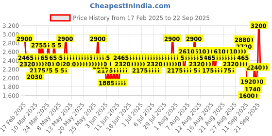 myntra.com Elizabeth Arden White Tea Eau de Toilette Spray 30 ml elizabeth arden Price History Graph from 17 Feb 2025 to 22 Sep 2025
