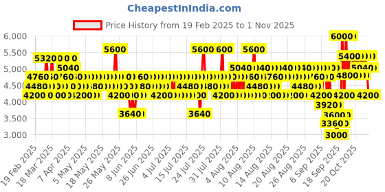 myntra.com Elizabeth Arden Women White Tea Fraiche Eau De Toilette - 100ml elizabeth arden Price History Graph from 19 Feb 2025 to 1 Nov 2025
