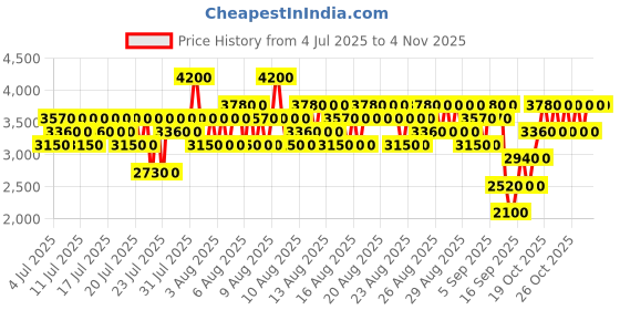 myntra.com Elizabeth Arden Women White Tea Mandarin Blossom Eau De Toilette Spray - 50ml elizabeth arden Price History Graph from 4 Jul 2025 to 3 Nov 2025