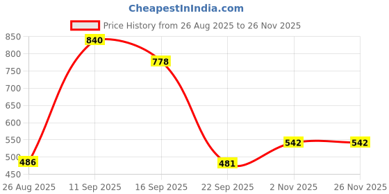 myntra.com Ella Radiance Advanced 15 % Vitamin C Face Serum- 30 ml ella radiance Price History Graph from 26 Aug 2025 to 24 Nov 2025