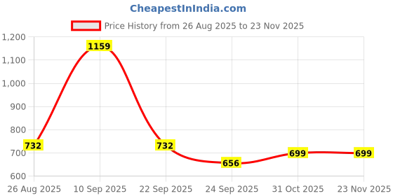 myntra.com Ella Radiance Skin Essential Daily Cream With Niacinamide - 50 ml ella radiance Price History Graph from 26 Aug 2025 to 23 Nov 2025