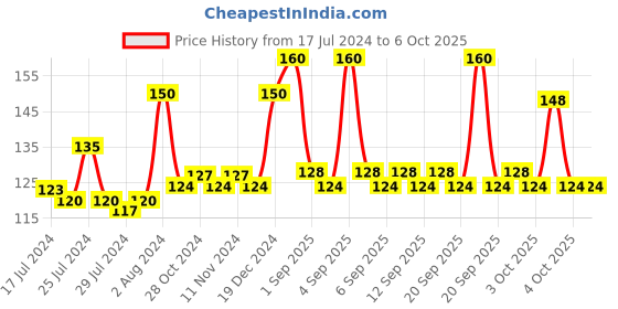 myntra.com ELLE 18 2-Timing Long-Lasting Hydrating Lip & Cheek Tint 4ml - Candy Floss elle 18 Price History Graph from 17 Jul 2024 to 5 Oct 2025