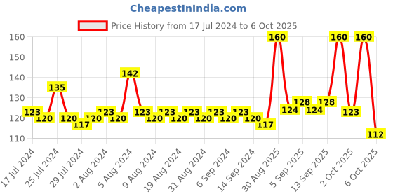 myntra.com ELLE 18 2-Timing Long-Lasting Hydrating Lip & Cheek Tint 4ml - Tropicana elle 18 Price History Graph from 17 Jul 2024 to 6 Oct 2025