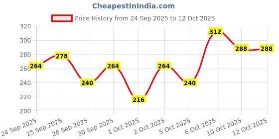 myntra.com ELLE 18 3-Pcs Long Lasting Liquid Lipstick Kit 5.6 ml each - Main Character Energy elle 18 Price History Graph from 24 Sep 2025 to 12 Oct 2025
