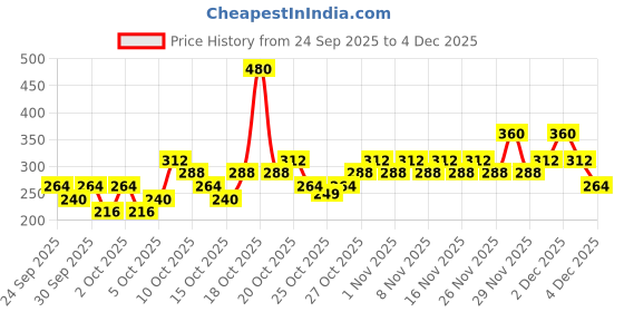 myntra.com ELLE 18 3-Pcs Long Lasting Liquid Lipstick Kit 5.6 ml each - Nude Days elle 18 Price History Graph from 24 Sep 2025 to 4 Dec 2025