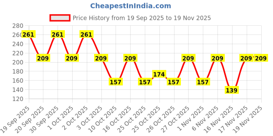 myntra.com ELLE 18 Bubblegum Jelly Lip Gloss with Hyaluronic Acid & Vitamin E 5ml - Berry elle 18 Price History Graph from 19 Sep 2025 to 19 Nov 2025