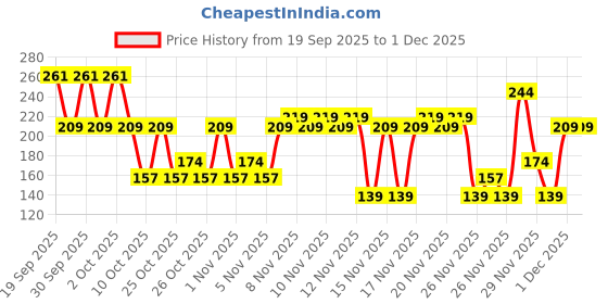 myntra.com ELLE 18 Bubblegum Jelly Lip Gloss with Hyaluronic Acid & Vitamin E 5ml - Cherry elle 18 Price History Graph from 19 Sep 2025 to 1 Dec 2025