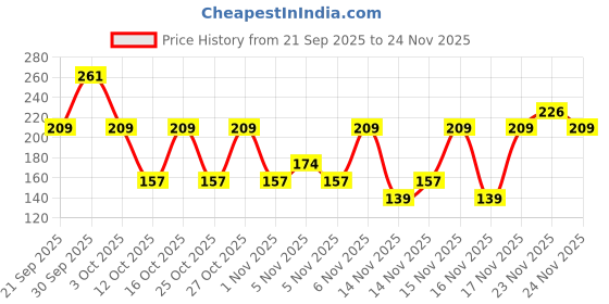 myntra.com ELLE 18 Bubblegum Jelly Lip Gloss with Hyaluronic Acid & Vitamin E 5ml - Chocolate elle 18 Price History Graph from 21 Sep 2025 to 24 Nov 2025