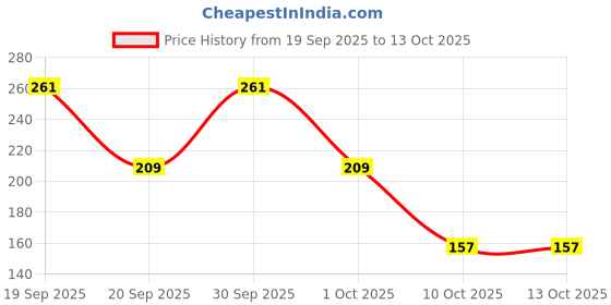 myntra.com ELLE 18 Bubblegum Jelly Lip Gloss with Hyaluronic Acid & Vitamin E 5ml - Grape elle 18 Price History Graph from 19 Sep 2025 to 13 Oct 2025