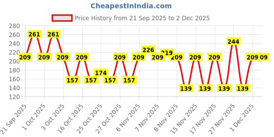 myntra.com ELLE 18 Bubblegum Lip Cloud Liquid Lipstick with Hyaluronic Acid 4ml - Mauve Mood elle 18 Price History Graph from 21 Sep 2025 to 2 Dec 2025