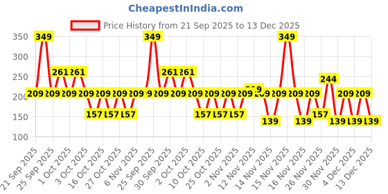 myntra.com ELLE 18 Bubblegum Lip Cloud Liquid Lipstick with Hyaluronic Acid 4ml - Pink Pop elle 18 Price History Graph from 21 Sep 2025 to 13 Dec 2025