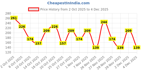 myntra.com ELLE 18 Bubblegum Matte Finish Blush 5g - Mauve elle 18 Price History Graph from 2 Oct 2025 to 4 Dec 2025