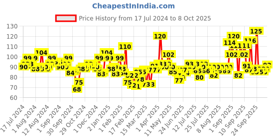 myntra.com Elle 18 Color Pop Matte Lip Color, B1, Tan Nude, 4.3 g elle 18 Price History Graph from 17 Jul 2024 to 8 Oct 2025