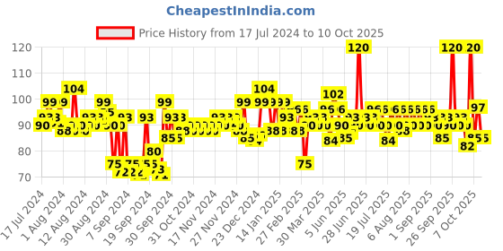 myntra.com Elle 18 Color Pop Matte Lip Color B3 - Rust Sienna 4.3 g elle 18 Price History Graph from 17 Jul 2024 to 9 Oct 2025