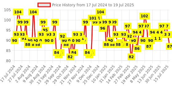 myntra.com Elle 18 Color Pop Matte Lip Color, B4, Almond Butter, 4.3 g elle 18 Price History Graph from 17 Jul 2024 to 15 Jul 2025