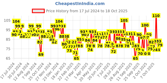 myntra.com ELLE 18  Color Pop Matte Lip Color -Berry Tea W14 elle 18 Price History Graph from 17 Jul 2024 to 16 Oct 2025