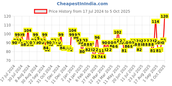 myntra.com ELLE 18 Color Pop Matte Lip Color Brown Ginger B2 elle 18 Price History Graph from 17 Jul 2024 to 5 Oct 2025