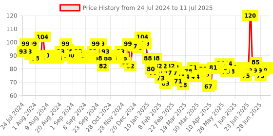 myntra.com ELLE 18 Color Pop Matte Lip Color - Code Red elle 18 Price History Graph from 24 Jul 2024 to 11 Jul 2025