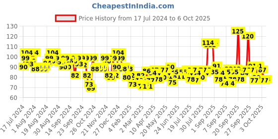 myntra.com ELLE 18 Color Pop Matte Lip Color Crazy Red R31 elle 18 Price History Graph from 17 Jul 2024 to 6 Oct 2025