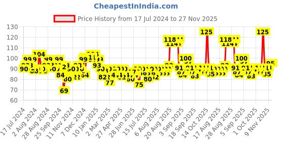 myntra.com Elle 18 Color Pop Matte Lip Color Maroon City R36 elle 18 Price History Graph from 17 Jul 2024 to 27 Nov 2025