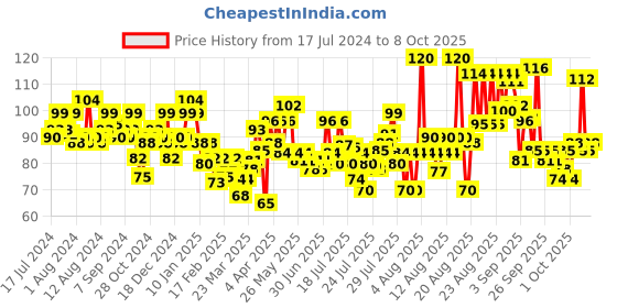 myntra.com ELLE 18 Color Pop Matte Lip Color Maroon Silk R37 elle 18 Price History Graph from 17 Jul 2024 to 8 Oct 2025