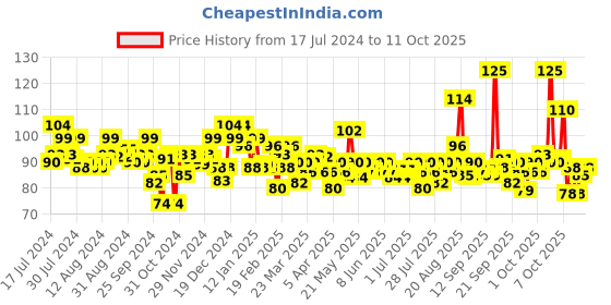 myntra.com Elle 18 Color Pop Matte Lip Color - P25 Rose Nude elle 18 Price History Graph from 17 Jul 2024 to 11 Oct 2025