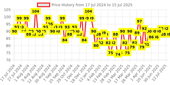 myntra.com ELLE 18  Color Pop Matte Lip Color -Peach Impact C27 elle 18 Price History Graph from 17 Jul 2024 to 15 Jul 2025