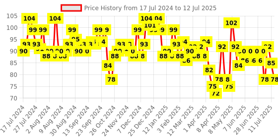 myntra.com ELLE 18 Color Pop Matte Lip Color - Pink Show P24 elle 18 Price History Graph from 17 Jul 2024 to 12 Jul 2025