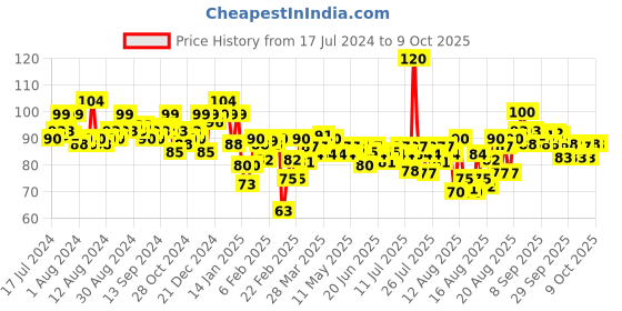 myntra.com ELLE 18 Color Pop Matte Lip Color - Pink Show P24 elle 18 Price History Graph from 17 Jul 2024 to 9 Oct 2025
