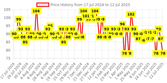 myntra.com ELLE 18 Color Pop Matte Lip Color - Red Wave elle 18 Price History Graph from 17 Jul 2024 to 12 Jul 2025