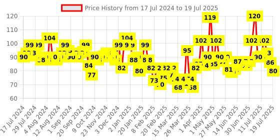 myntra.com ELLE 18 Color Pop Matte Lip Color Soaked Grape W16 elle 18 Price History Graph from 17 Jul 2024 to 15 Jul 2025