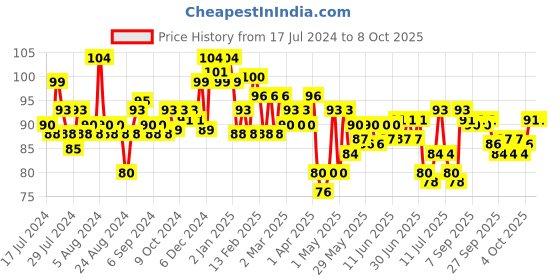 myntra.com Elle 18 Color Pop Matte Lip Color, W11, Cherry Wine, 4.3 g elle 18 Price History Graph from 17 Jul 2024 to 8 Oct 2025