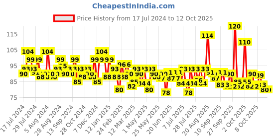myntra.com Elle 18 Color Pop Matte Lip Color Winter Berry W15 elle 18 Price History Graph from 17 Jul 2024 to 12 Oct 2025
