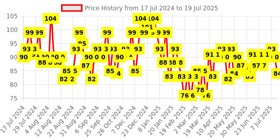 myntra.com ELLE 18 Color Pops Matte Lip Color- Deep Pink P23 elle 18 Price History Graph from 17 Jul 2024 to 11 Jul 2025
