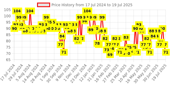 myntra.com ELLE 18 Color Pops Matte Lip Color - Mauve Date W12 elle 18 Price History Graph from 17 Jul 2024 to 11 Jul 2025