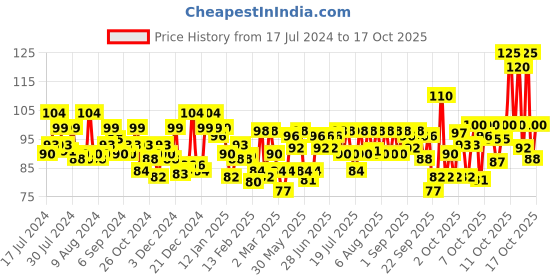 myntra.com ELLE 18 Color Pops Matte Lip Color - Pink Kiss P21 elle 18 Price History Graph from 17 Jul 2024 to 17 Oct 2025