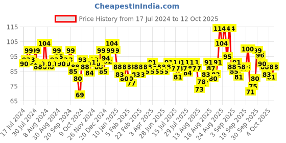 myntra.com ELLE 18 Color Pops Matte Lip Color- Rockstar Red R32 elle 18 Price History Graph from 17 Jul 2024 to 12 Oct 2025