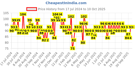 myntra.com ELLE 18 Color Pops Matte Lip Color - Rockstar Red R32 elle 18 Price History Graph from 17 Jul 2024 to 9 Oct 2025
