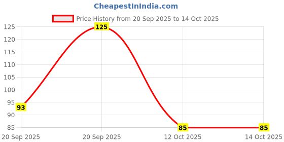 myntra.com ELLE 18 Color Pops Matte Moisturising Lipstick with Shea Butter - Brown Temptation elle 18 Price History Graph from 20 Sep 2025 to 14 Oct 2025