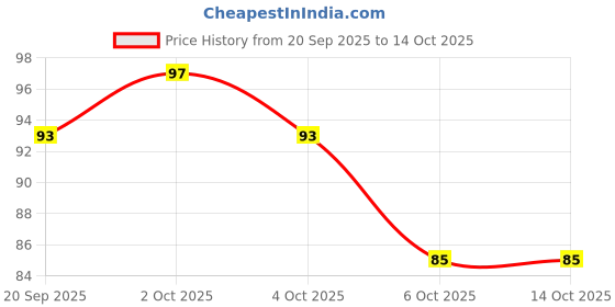 myntra.com ELLE 18 Color Pops Matte Moisturising Lipstick with Shea Butter - Brown Veil elle 18 Price History Graph from 20 Sep 2025 to 14 Oct 2025