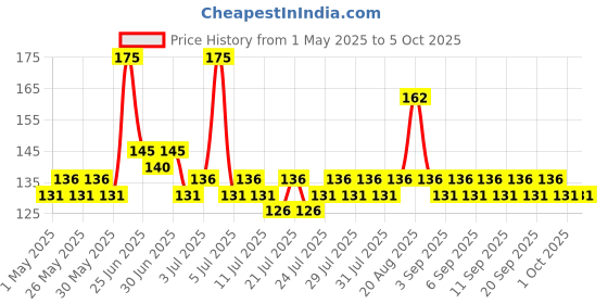 myntra.com elle 18 Elle18 Get Even Buildable Coverage Concealer - 5.4ml - Shade Coral elle 18 Price History Graph from 1 May 2025 to 5 Oct 2025