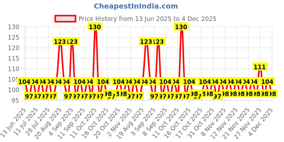myntra.com ELLE 18 Gel Finish Long Lasting Chip Resistant Nail Pops 10ml - G11 elle 18 Price History Graph from 13 Jun 2025 to 4 Dec 2025