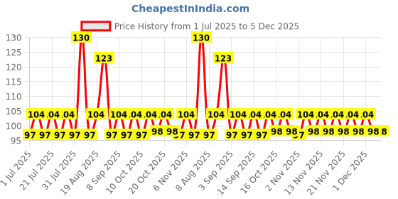 myntra.com ELLE 18 Gel Finish Long Lasting Chip Resistant Nail Pops 10ml - G16 elle 18 Price History Graph from 1 Jul 2025 to 5 Dec 2025